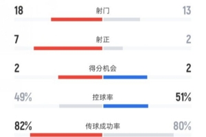 mk体育-上海海港4-1河南全场数据：射门18-13，射正7-2，控球率49%-51%